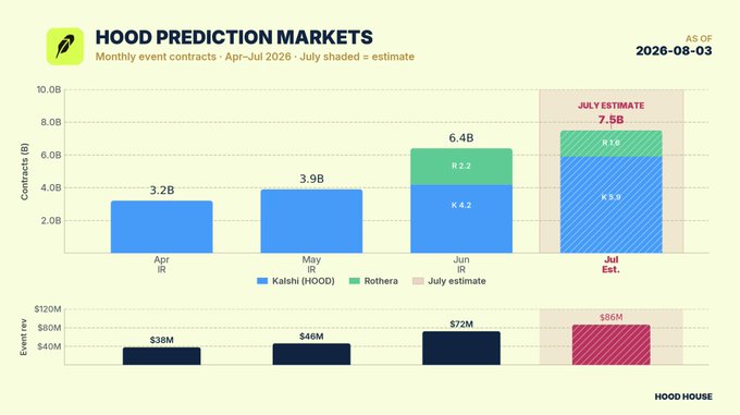 The image is a bar chart titled "HOOD PREDICTION MARKETS" showing monthly event contracts from April to July 2026, with July shaded as an estimate. It displays two metrics: contract volumes (in billions) growing from 3.2B in April to an estimated 7.5B in July, split between Kalshi (HOOD) and Rothera, and event revenue rising from $38M in April to an estimated $86M in July.