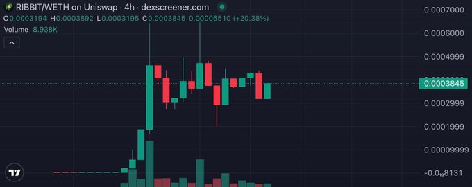 This image shows the RIBBIT/WETH cryptocurrency chart on Uniswap, with recent price action at 0.0003845 and a volume of 8.938K. The accompanying post hypes $RIBBIT on Robinhood and its potential breakout.