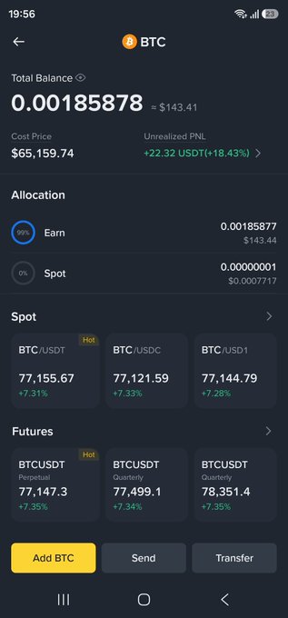 A cryptocurrency portfolio screen on a mobile app showing a BTC balance of '0.00185878' ($143.41) with a cost price of '$65,159.74' and unrealized PNL of '+22.32 USDT (+18.43%)'.