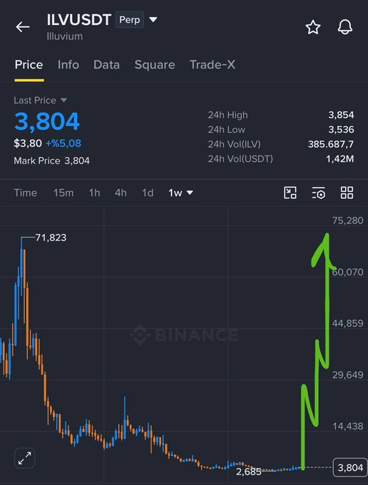 A Binance trading chart for the ILVUSDT perpetual pair shows a last price of 3,804, with a green arrow drawn indicating a sharp upward price movement.