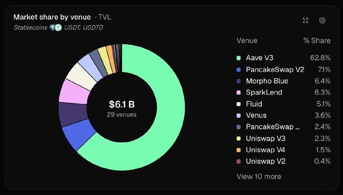 A pie chart titled 'Market share by venue · TVL' shows stablecoins totaling $6.1B across 29 venues, with Aave V3 leading at 62.8%, followed by PancakeSwap V2 (.71%), Morpho Blue (6.4%), and SparkLend (6.3%).