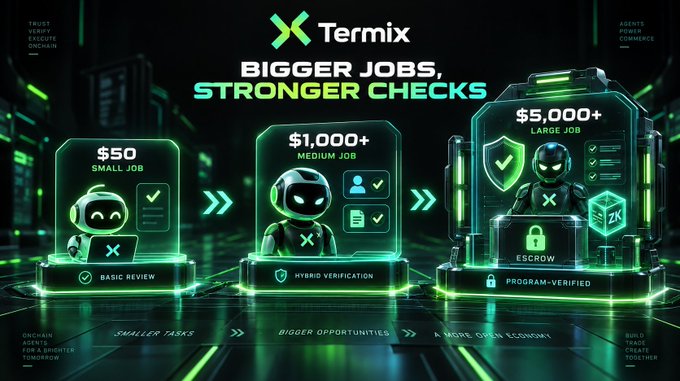 A promotional graphic for "Termix" with the headline "BIGGER JOBS, STRONGER CHECKS", illustrating a progression from a "$50 SMALL JOB" to a "$1,000+ MEDIUM JOB" and finally a "$5,000+ LARGE JOB" with increasing verification features.