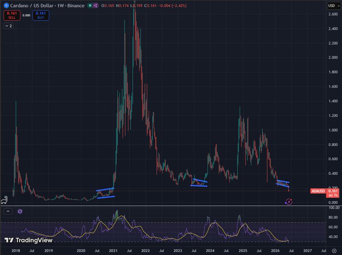 The image depicts a chart that shows the price of Bitcoin over time, with different lines representing different periods. The chart displays an upward trend, indicating that Bitcoin has been performing well and possibly experiencing gains. The maximum price reached by Bitcoin in this particular period is $ADA or $0.19. Additionally, there are three red bars located below the main line on the chart, which could signify other peaks, dips, or significant events related to Bitcoin's performance over time. This information might be helpful for analyzing the cryptocurrency market and making informed decisions about investing in Bitcoins or other cryptocurrencies.