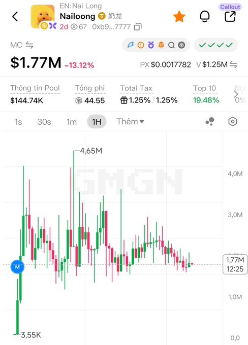 A crypto tracking chart for 'Nailoong' (奶龙) showing a market cap of $1.77M (-13.12%), with a candlestick chart displaying 1-hour price action ranging from 3.55K to 4.65M on the SANGIN platform.