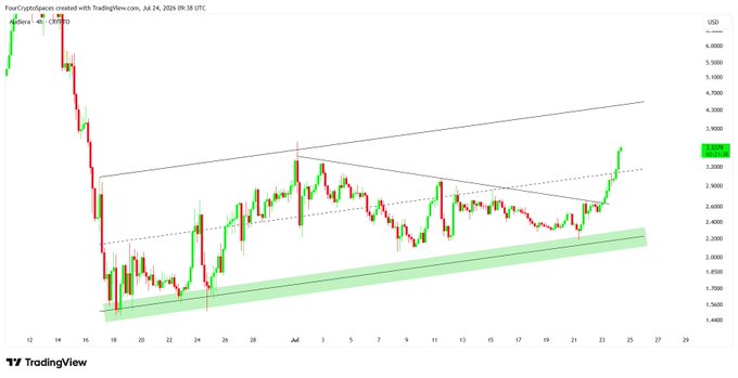 A TradingView cryptocurrency chart (FourCrypto/Space) showing price action with trend lines and a green support zone, displaying values ranging from approximately 1.4000 to 6.0000 USD.