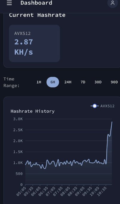 A mining dashboard showing 'Current Hashrate' of 2.87 KH/s for AVX512, with a 6-hour 'Hashrate History' graph displaying a sharp spike upward at the end of the time range.