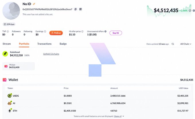 A screenshot of a crypto portfolio dashboard for user 'No ID' showing a total balance of $4,512,435 (+3.96%), with holdings including USDG ($2,401,235), AI ($2,098,981), and ETH ($11,727.97).