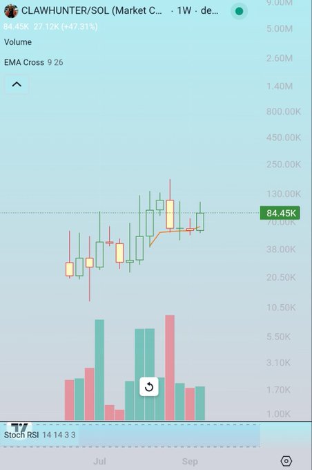 A TradingView-style candlestick chart for CLAWHUNTER/SOL token showing a current price of 84.45K with +47.31% gain, including volume bars and Stochastic RSI indicator.