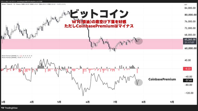 A Bitcoin/USD chart (TradingView) shows price action holding above a weekly wick zone around the $65,765 area, while the accompanying Coinbase Premium indicator remains deeply negative at -57.65, reflecting weak sentiment despite a constructive weekly close. The post notes that Bitcoin is benefiting from falling WTI crude prices, though the persistently negative Coinbase Premium suggests underlying market weakness as a new weekly candle begins.