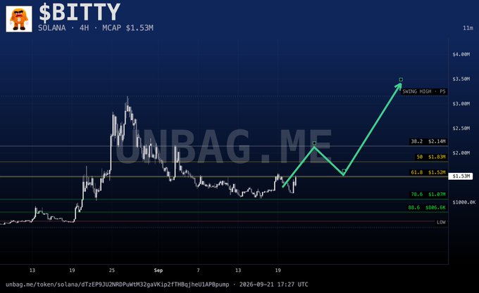 A 4-hour trading chart for $BITTY on Solana shows a market cap of $1.53M, with a Fib retracement pattern indicating a potential swing high near $3.50.