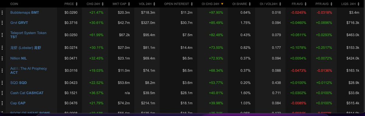 A cryptocurrency trading dashboard displays top coins by Open Interest 24H changes, featuring Bubbletaps (BMT) with a +87.90% OI change leading the list, followed by GRVT at +85.49%, Teleport System Token (TST) at +82.48%, and Lobster (龙虾) at +73.50%. The table includes price, market cap, 24H volume, and funding rate data for each asset, supporting the post's observation about GRVT (likely referring to GRVT, currently $0.3716) as a notable performer approaching its Fibonacci target.