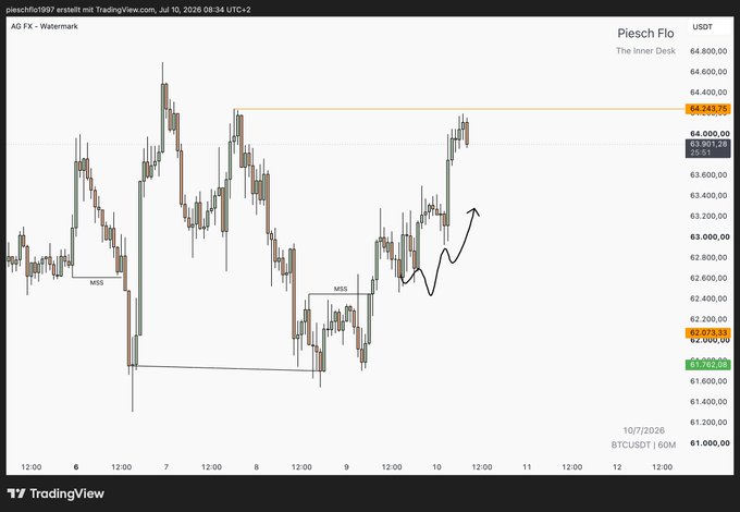 A TradingView candlestick chart for Piesch Flo / USDT showing price action with MSS markers and a hand-drawn arrow pointing upward.