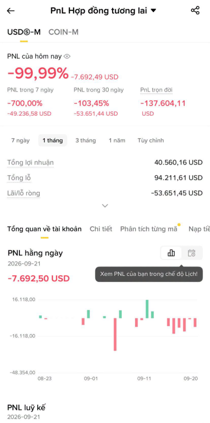 A screenshot of a Binance futures trading PnL dashboard showing devastating losses, including -99.99% today's PnL (-7,692.49 USD), -137,604.11 USD lifetime PnL, and a 1-month overview displaying total profit of 40,560.16 USD but a net loss of -53,651.45 USD—visually confirming the post's narrative of a catastrophic recovery spiral that wiped out prior gains.
