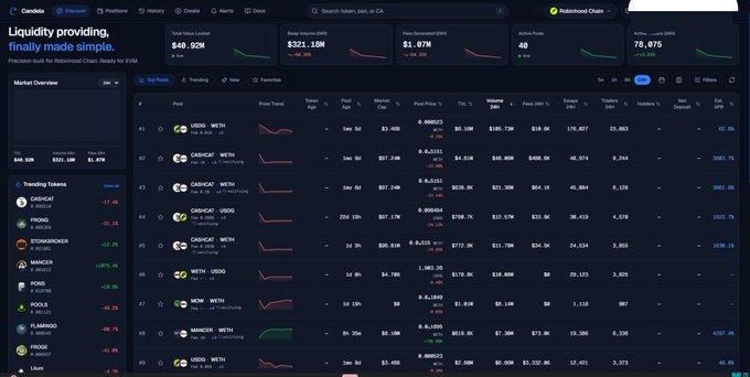 The image shows the Candela Liquidity Dashboard for the Robinhood Chain, displaying key figures such as $48.92M Liquidity and $321.10M 24h Volume across 40 pairs including USDC/WETH, CARROT/WETH, MOR/WETH, and UDSC/WETH. The interface visualizes market overviews, trending tokens, and pool trading data with sortable columns for metrics like TVL, volume, and fees—demonstrating the draggable, real-time LP analytics tools mentioned in the post.