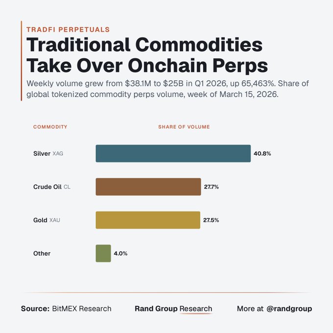 This chart from BitMEX Research and Rand Group shows that traditional commodities now dominate onchain perpetual futures trading, with weekly volume surging from $38.1M to $25B in Q1 2026 (a 65,463% increase). Silver (XAG) leads at 40.8% share, followed by Crude Oil (CL) at 27.7% and Gold (XAU) at 27.5%, visually reinforcing the "commodity season" narrative as real-world assets capture nearly the entire tokenized perps market.