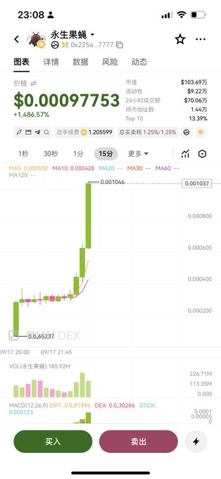 The image shows a mobile trading app displaying the cryptocurrency token "永生果蝇" (Eternal Fruit Fly) at a price of $0.00097753, with a +1,486.57% gain, market cap of $103.69万 (~$1.04 million), and a candlestick chart showing a dramatic price surge around 21:45 on 09/17. This visual evidence of the token's explosive 1,486% price increase directly supports the post's claim about the project reaching a million-dollar market cap and surging fivefold following the 9 o'clock livestream.