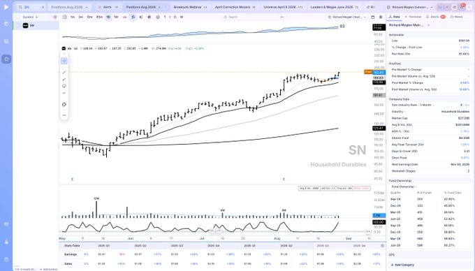 A financial trading interface showing a stock chart for 'SN Household Durables' alongside data metrics, including fundamentals and earnings information for various quarters.
