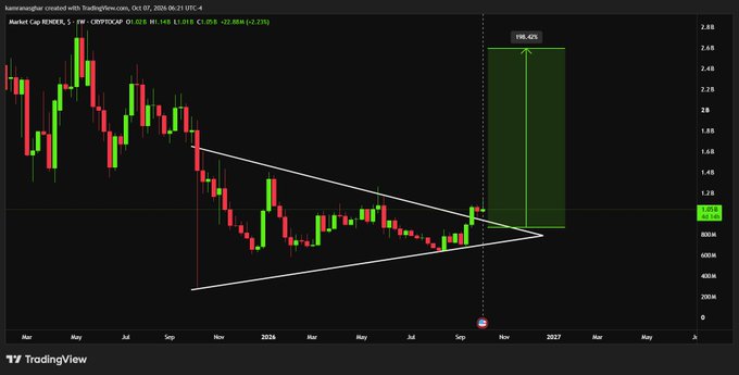 A TradingView candlestick chart for CRYPTO CAP (RENDER.S) showing a descending triangle pattern with a projected 196.42% upward move, priced at 1.05B with a -22.85% change.
