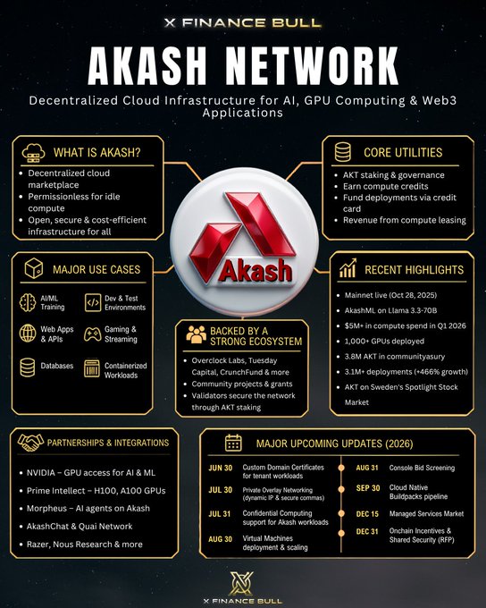 The image features a poster or flyer for Akash Network, which is a company that specializes in cloud infrastructure solutions for AI applications. The poster provides an overview of the company's services and offerings, including their core utilities, recent highlights, and major updates. It also includes various icons representing different aspects of the company's operations, such as a red circle with a white "A" inside it, which could symbolize the Akash Network logo or represent a specific service offered by the company. The text on the poster is written in black, making it easy to read and understand.