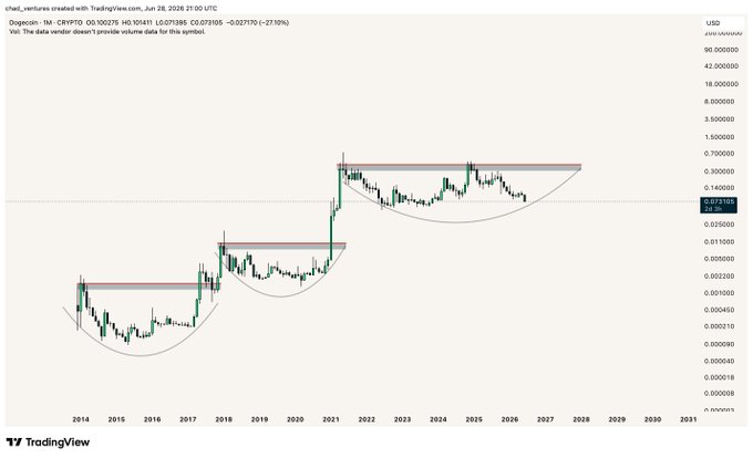 A TradingView monthly chart of Dogecoin (DOGE/USD) on Coinbase from 2014 to 2031, showing the long-term price history with rounded bottom patterns forming in both the 2017 and 2021 bull cycles, currently trading at $0.073150 (-27.10%). The chart visually supports the post's sentiment by illustrating that DOGE has yet to see a major breakout comparable to previous cycles despite price consolidation in the rounded base formation.