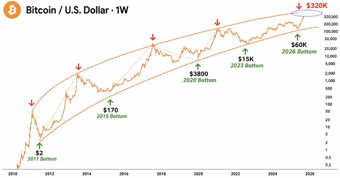 A logarithmic Bitcoin/USD weekly chart from 2010 to 2026, showing price within an ascending channel with annotated cycle bottoms ($2 in 2011, $170 in 2015, $3,800 in 2020, $15K in 2023, $60K in 2026) and a projected top of $320K. The pattern of successive higher lows supports the post's projection of a ~$120,000 bottom in the 2030 cycle.