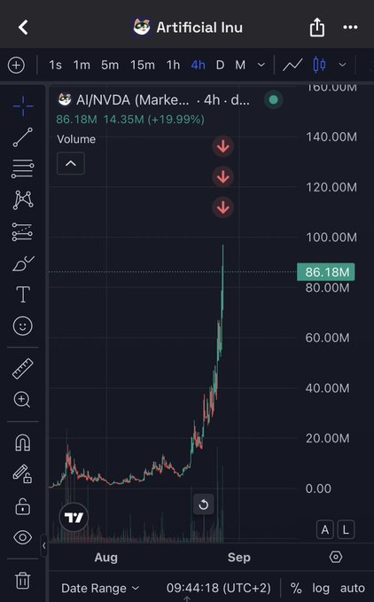 A 4-hour trading view chart for the ticker AI/NVDA posted by user "Artificial Inu" shows a volume spike reaching 86.18M with a +19.99% surge (highlighted by red downward arrows), illustrating the explosive growth the poster is celebrating as they prepare to exit their position near the peak.