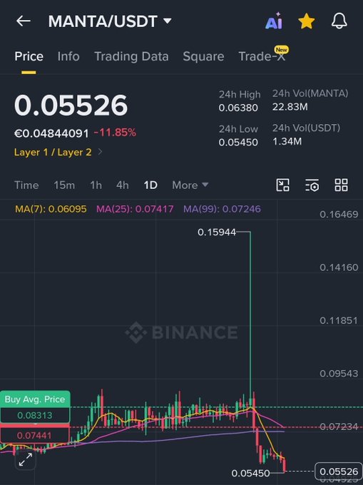 A Binance cryptocurrency trading screen showing the MANTA/USDT pair at a price of 0.05526, down 11.85%, with a candlestick chart, moving averages, and a 24h high of 0.06380.