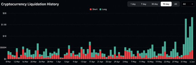The image displays a spreadsheet with a bar graph containing cryptocurrency data over time, with a title reading "Cryptocurrency Liquidation History" and a legend indicating that the x-axis represents days and the y-axis represents the value of Bitcoin in US dollars. The chart shows fluctuations in Bitcoin's value and is color-coded to indicate whether the price has been increasing or decreasing over time.