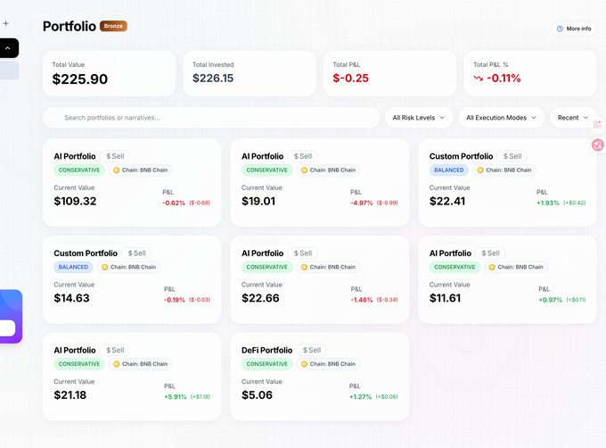 A cryptocurrency portfolio dashboard showing a Total Value of $225.90, Total P&L of -$0.25 (-0.11%), with multiple AI and Custom portfolios including tags like 'CONSERVATIVE' and 'BALANCED' on BNB Chain.