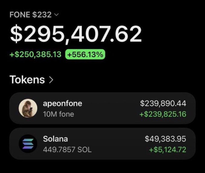 The image shows a crypto portfolio screenshot displaying a FONE $232 token valued at $295,407.62, with gains of +$250,385.13 (+556.13%), held as 10M FONE ($239,890.44) and 449.7857 Solana ($49,383.95). 

The post appears to use this impressive portfolio gain screenshot as social proof to lure users into following @aiwithaman and engaging with the account to win $500—a common engagement-bait tactic that may promote questionable crypto schemes given the context of unverified token gains.