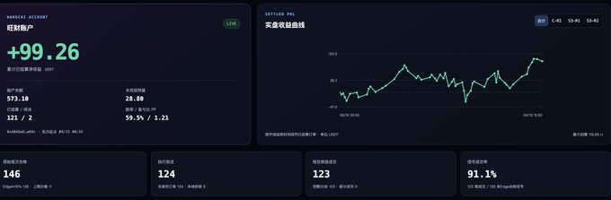A crypto portfolio dashboard showing a large gain of +99.26 with a profit/loss chart and account statistics like a 57.10 balance and 91.1% win rate.