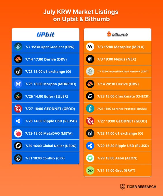 The image, titled "July KRW Market Listings on Upbit & Bithumb," displays 17 new KRW trading pairs listed across both exchanges throughout July, organized by platform and date (e.g., OpenGradient (OPG) and Metaplex (MPLX) on 7/3, Checkmate (CHECK) on 7/23, and Conflux (CFX) and Grvt (GRVT) on 7/31). Published by Tiger Research, it visually supports the post's recap of July listings across narratives like Launchpad (MPLX, META), AI (NEX, AEON), and DePIN (OPG, ICNT, GEO).
