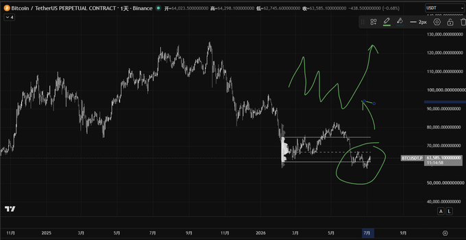 A Bitcoin/TetherUS perpetual contract chart on Binance shows BTC/USDT trading near $63,586, with hand-drawn green annotations illustrating a "multiple-bottoms" pattern followed by a breakout arrow pointing toward $100,000+. The post's reference to "multi-heads" appears to be a play on the "multi-bottoms" accumulation structure circled on the chart.