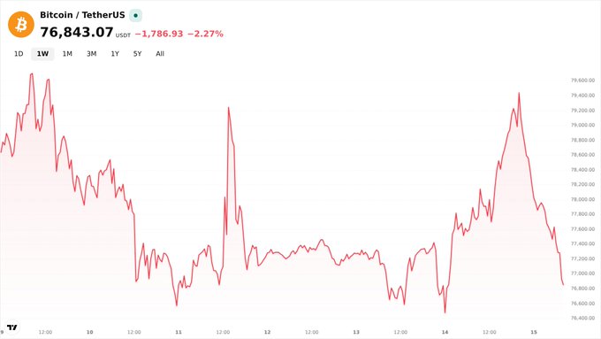 A cryptocurrency price chart for Bitcoin / TetherUS (BTCUSDT) showing a current price of 76,843.07 USDT, down 2.27%, with a 1-week price movement graph.