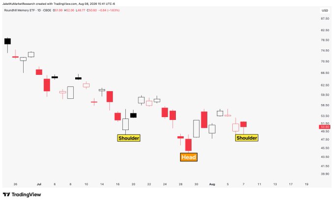 A daily candlestick chart for $DRAM ETF (Roundhill Memory ETF, closed at $51.90, -$0.84, -1.59%) dated Aug 08, 2026, displays an inverse head and shoulders pattern with the left shoulder, head, and right shoulder labeled in yellow boxes around mid-July through early August, supporting the post's observation of a clear inverse head and shoulders formation on the daily timeframe.