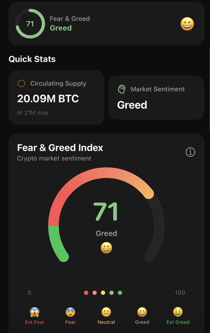 A mobile app screenshot displaying the Crypto 'Fear & Greed Index' at a score of 71, indicating 'Greed,' with a circulating supply of '20.09M BTC of 21M max.'