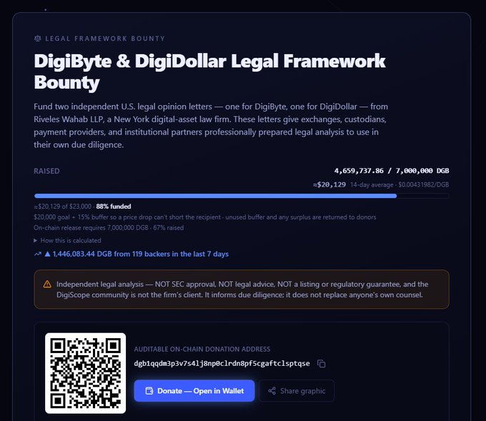 A crowdfunding page for the 'DigiByte & DigiDollar Legal Framework Bounty' showing 4,659,737.86 / 7,000,000 DGB raised (≈$20,129) at 88% funded, with 1,446,083.44 DGB from 119 backers in the last 7 days, including a QR code donation address and disclaimer about independent legal analysis.