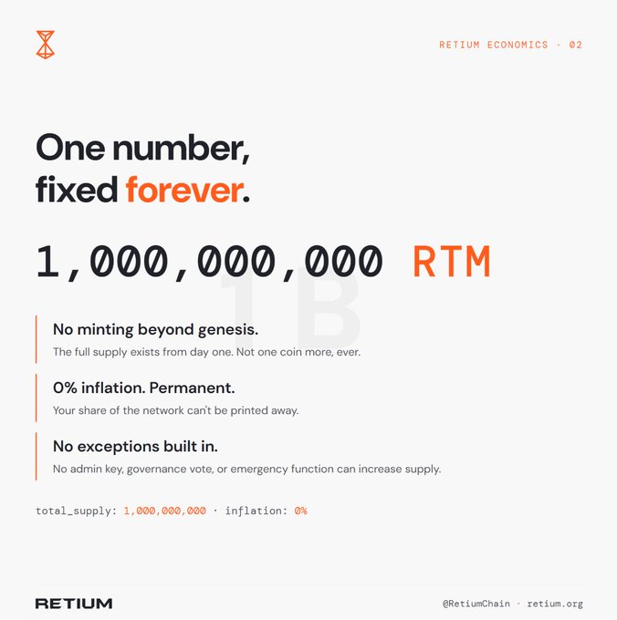 The image is a Retium Economics infographic stating "One number, fixed forever" with a fixed total supply of 1,000,000,000 RTM, emphasizing 0% permanent inflation and no minting beyond genesis, no admin key, governance vote, or emergency function can increase supply—visually reinforcing the post's message that RTM's supply cannot be altered through inflation, hidden minting, or governance.