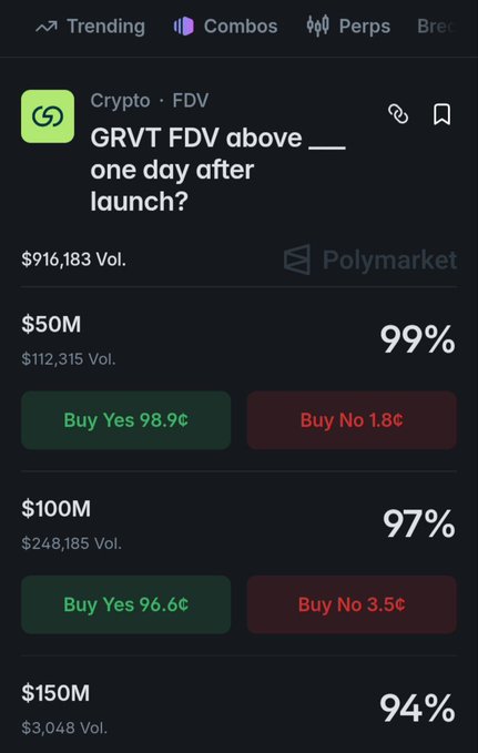 A Polymarket prediction interface asking 'GRVT FDV above ___ one day after launch?' with betting options at $50M (99%), $100M (97%), and $150M (94%) thresholds.