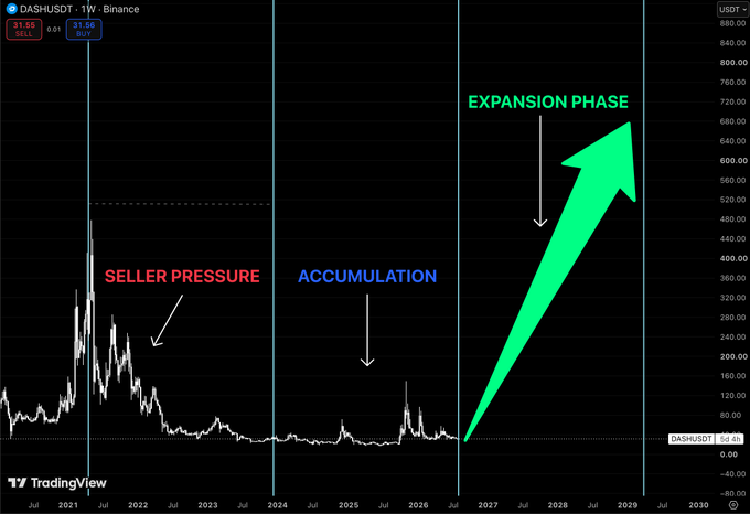 This DASH/USDT weekly chart on Binance depicts the market phases of "Seller Pressure," "Accumulation," and "Expansion Phase," visually matching the text's description of the asset bleeding for years before accumulating and breaking out.