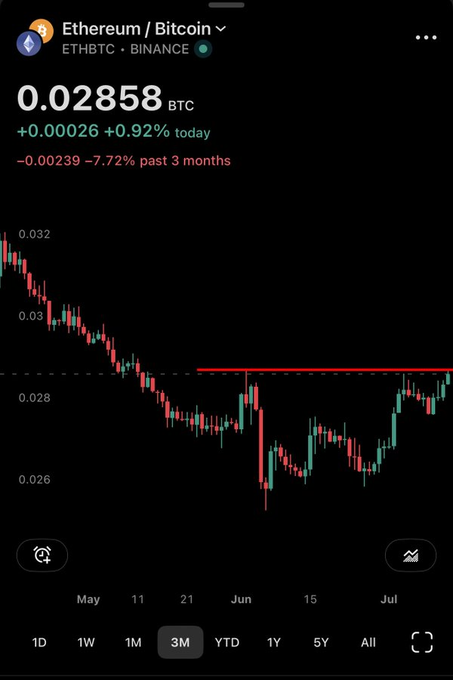 A Binance chart of the Ethereum/Bitcoin (ETHBTC) trading pair shows a current price of 0.02858 BTC, up 0.92% today but down 7.72% over the past 3 months, with price action trending downward from 0.032 in May before stabilizing and showing signs of a slight recovery above a key support level near 0.0285 in July. This visual supports Tom Lee's call to monitor the ETH/BTC ratio as a potential signal for crypto revival, highlighting the recent bounce from lows that could indicate a shifting momentum favoring Ethereum relative to Bitcoin.