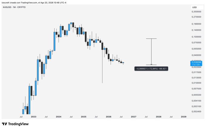 A TradingView candlestick chart shows the KAS/USD cryptocurrency price dropping significantly, with a label reading '-0.066921 (-72.94%) -66.921' indicating a massive decline.