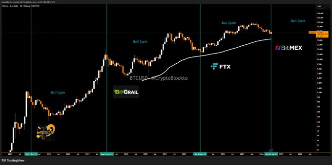 A Bitcoin price chart spanning from October 2013 to April 2025 overlays the timeline of major crypto exchange collapses—Mt. Gox (2014), BitGrail (2018), FTX (2022), and BitMEX's shutdown—each marked near cycle bottoms along the price curve and the Realized Price line, illustrating the post's claim that exchange failures have historically preceded multi-year BTC rallies.