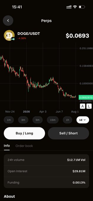 A mobile trading chart for DOGE/USDT showing a price of $0.0693 (+4.36%), with a downward price trend and 'Buy/Long' and 'Sell/Short' options.
