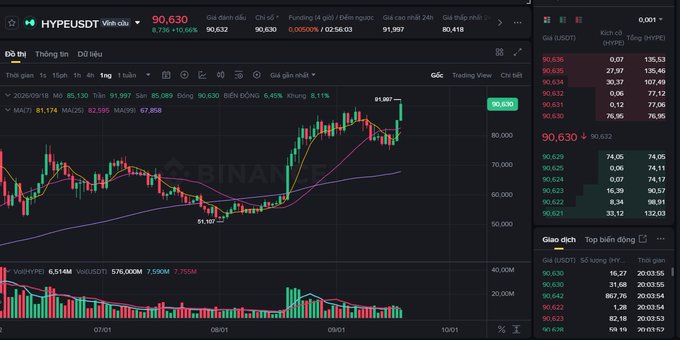 A Binance trading chart displays HYPEUSDT (Hyperliquid) with a current price of 90,630, showing candlestick patterns and MA indicators.