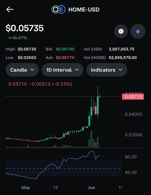 The image shows a screenshot of a cryptocurrency trading app or website, displaying information about Bitcoin values over time. There are various charts showing different aspects of Bitcoin's value fluctuations. The text above the chart suggests that users should "Go for that $home run". The post implies that people can make money by investing in Bitcoin and other cryptocurrencies. However, it is not clear whether the posts' context is related to the image or if there is an unrelated content present in the image.