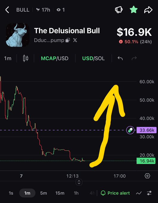 A price chart for "The Delusional Bull" (ticker BULL) on a crypto tracker, showing a value of $16.9K with a 50.1% drop in 24 hours, marked with a hand-drawn yellow upward arrow.