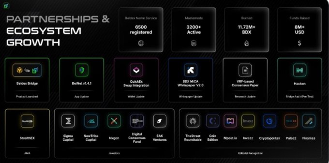 A dark-themed 'PARTNERSHIPS & ECOSYSTEM GROWTH' dashboard showing metrics including 6500 Bnbos Home Service registered, 3200+ Macolemada Active, 11.72M+ BOX burned, and $8M+ USD in Funds Raised.