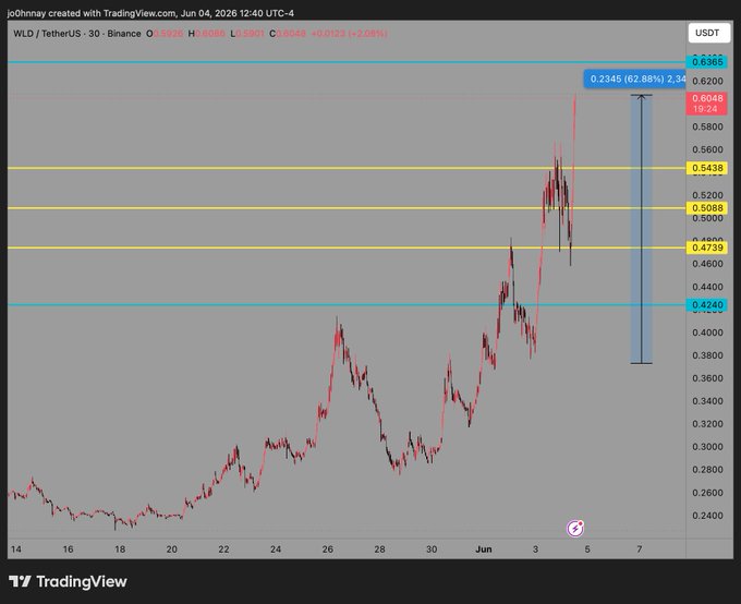 The image displays a chart with an upward sloping line representing the price of a particular cryptocurrency, which could be Bitcoin or another digital currency. The current value of this cryptocurrency seems to be rising, as indicated by the upward sloping line on the chart. The title of the chart reads "World coin now up 60%". It appears that the crypto has experienced an increase in value over time, making it a potentially good investment option for those looking to diversify their portfolio or speculate on market trends.