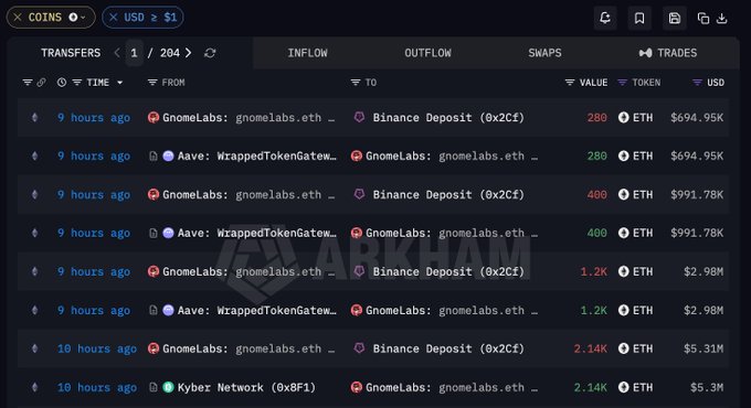 A cryptocurrency transaction history screen showing multiple large ETH transfers involving Gnome Labs and Binance Deposit, with values ranging from 280 ETH ($694.95K) to 2.14K ETH ($5.3M).